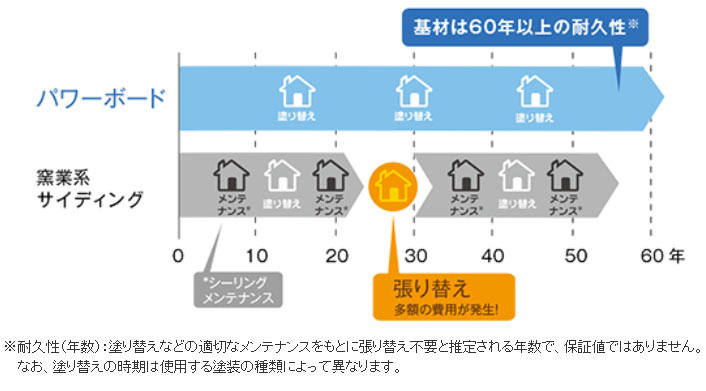 旭化成のへーベルパワーボードって外壁塗装が必要？いらない？│外壁