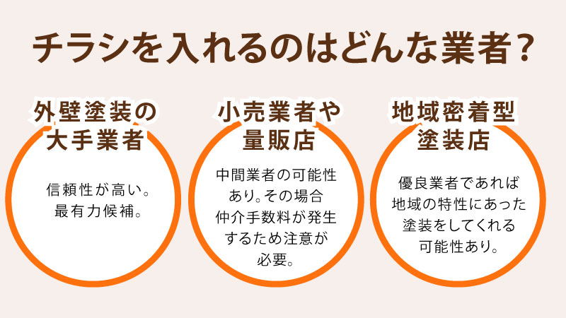 外壁塗装のチラシをポスティングする業者は3種類